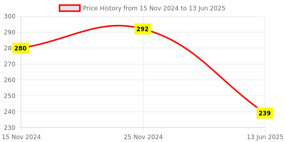 myntra.com MARC Unisex Set of 3 Ankle-Length Socks marc Price History Graph from 15 Nov 2024 to 13 Jun 2025