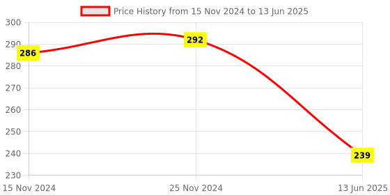 myntra.com MARC Unisex Set of 3 Ankle-Length Socks marc Price History Graph from 15 Nov 2024 to 13 Jun 2025