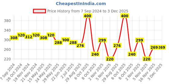 myntra.com Marc Women Pack of 3 Solid Ankle-Length Thumb Socks marc Price History Graph from 7 Sep 2024 to 3 Dec 2025