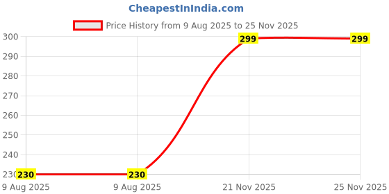 myntra.com MARC Women Set of 3 Solid Socks marc Price History Graph from 9 Aug 2025 to 24 Nov 2025