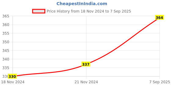 myntra.com MARC Women Set of 5 Socks marc Price History Graph from 18 Nov 2024 to 7 Sep 2025