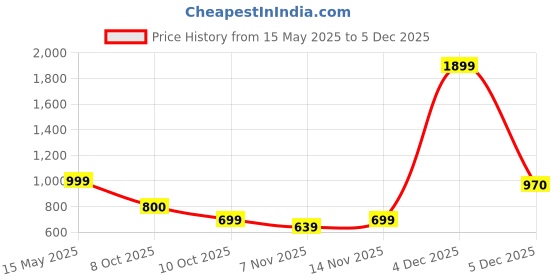 myntra.com MARCA Bold Men Plus Size Conversational Printed Round Neck Cotton T-shirt marca bold Price History Graph from 15 May 2025 to 4 Dec 2025