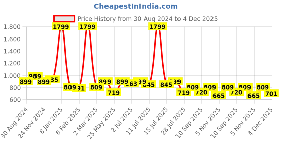 myntra.com MARCA Bold Plus Size Floral Printed Round Neck Bio Finish Cotton Regular T-shirt marca bold Price History Graph from 30 Aug 2024 to 3 Dec 2025