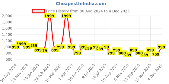 myntra.com MARCA Bold Plus Size Floral Printed Round Neck Bio Finish Regular T-shirt marca bold Price History Graph from 30 Aug 2024 to 4 Dec 2025