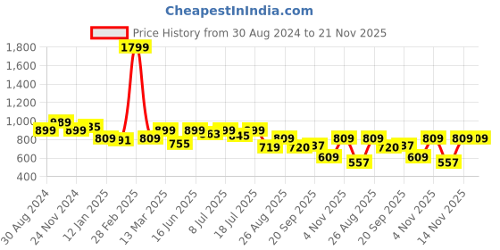 myntra.com MARCA Bold Plus Size Graphic Printed Round Neck Bio Finish Cotton Regular T-shirt marca bold Price History Graph from 30 Aug 2024 to 20 Nov 2025