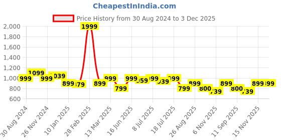 myntra.com MARCA Bold Plus Size Tie & Dye Printed Round Neck Bio Finish Cotton Regular T-shirt marca bold Price History Graph from 30 Aug 2024 to 2 Dec 2025