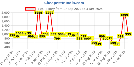 myntra.com MARCA Bold Women Floral Printed Extended Sleeves Sublimation Pockets T-shirt marca bold Price History Graph from 17 Sep 2024 to 3 Dec 2025