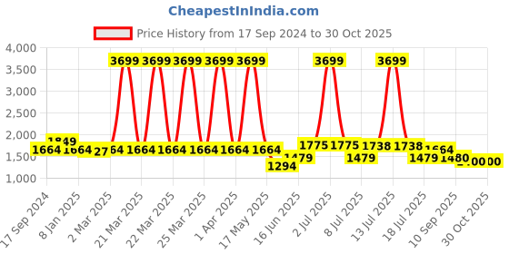 myntra.com MARCA Bold Women Plus Size Graphic Printed Sweatshirt marca bold Price History Graph from 17 Sep 2024 to 29 Oct 2025
