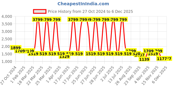 myntra.com MARCA Bold Women Plus Size Graphic Printed Sweatshirt marca bold Price History Graph from 27 Oct 2024 to 5 Dec 2025
