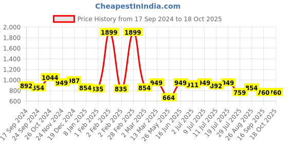 myntra.com MARCA Bold Women Printed Bio Finish Raw Edge T-shirt marca bold Price History Graph from 17 Sep 2024 to 18 Oct 2025