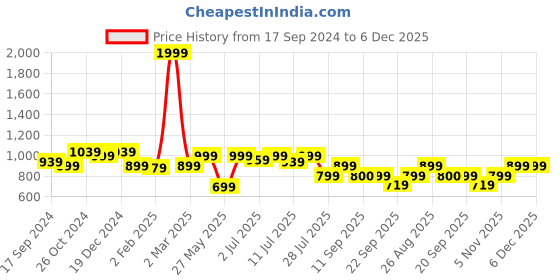 myntra.com MARCA Bold Women Printed Mandarin Collar Extended Sleeves Bio Finish T-shirt marca bold Price History Graph from 17 Sep 2024 to 5 Dec 2025