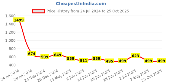 myntra.com Marcia Colourblocked Mandarin Collar A-Line Cotton Kurta marcia Price History Graph from 24 Jul 2024 to 24 Oct 2025