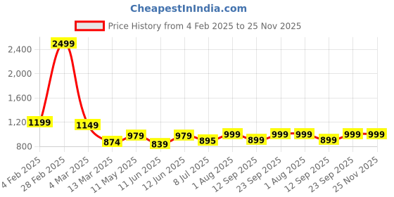 myntra.com Marcia Embroidered Mirror Work Pure Cotton Kurta with Trousers Set marcia Price History Graph from 4 Feb 2025 to 25 Nov 2025