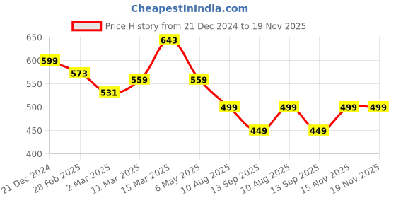 myntra.com Marcia Ethnic Motifs Printed Round Neck Pure Cotton Straight Kurta marcia Price History Graph from 21 Dec 2024 to 18 Nov 2025