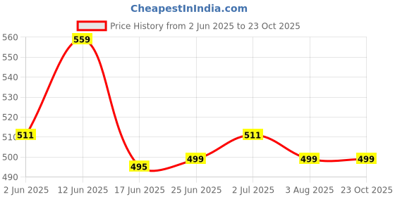 myntra.com Marcia Floral Yoke Design Round Neck Pure Cotton Straight Kurta marcia Price History Graph from 2 Jun 2025 to 22 Oct 2025