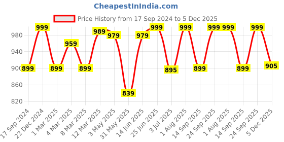myntra.com Marcia Mandarin Collar Pure Cotton Tunic With Trousers marcia Price History Graph from 17 Sep 2024 to 5 Dec 2025