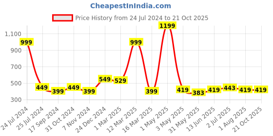 myntra.com Marcia Mid-Rise Ankle Length Leggings marcia Price History Graph from 24 Jul 2024 to 21 Oct 2025