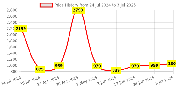 myntra.com Marcia Printed Regular Pure Cotton Kurta with Trouser marcia Price History Graph from 24 Jul 2024 to 3 Jul 2025