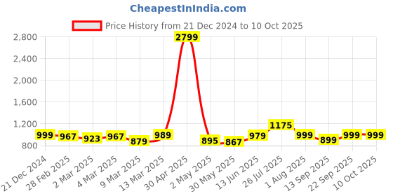 myntra.com Marcia Printed Regular Pure Cotton Mandarin Collar Kurta with Trouser marcia Price History Graph from 21 Dec 2024 to 9 Oct 2025
