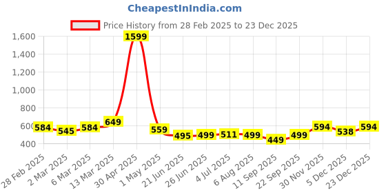 myntra.com Marcia Women Beige Ethnic Motifs Printed Kurta marcia Price History Graph from 28 Feb 2025 to 23 Dec 2025