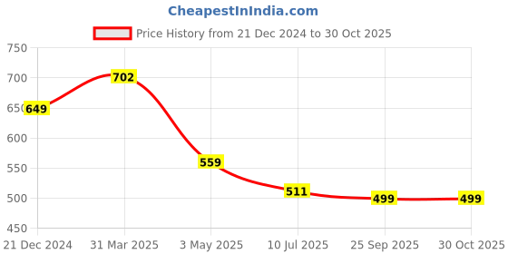 myntra.com Marcia Women Ethnic Motifs Printed Sequinned Kurta marcia Price History Graph from 21 Dec 2024 to 30 Oct 2025