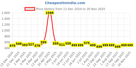 myntra.com Marcia Women Fuchsia Ethnic Motifs Printed Kurta marcia Price History Graph from 13 Dec 2024 to 29 Nov 2025