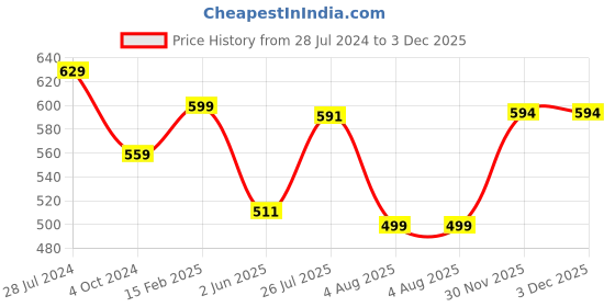 myntra.com Marcia Women Green & Black Geometric Printed Kurta marcia Price History Graph from 28 Jul 2024 to 3 Dec 2025
