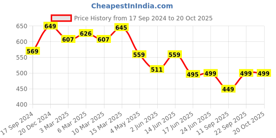 myntra.com Marcia Women Relaxed Pleated Trousers marcia Price History Graph from 17 Sep 2024 to 20 Oct 2025