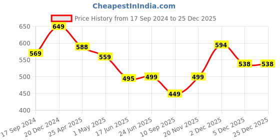 myntra.com Marcia Women Thread Work Kurta marcia Price History Graph from 17 Sep 2024 to 25 Dec 2025