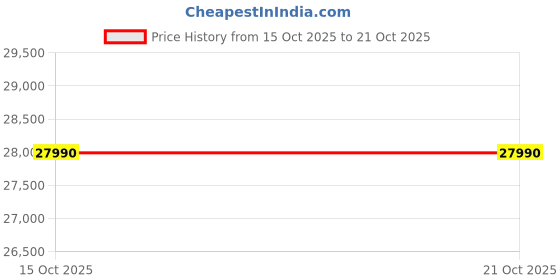 myntra.com marciano by guess GUESS Shawl Collar Neck Single Breasted Blazer marciano by guess Price History Graph from 15 Oct 2025 to 19 Oct 2025