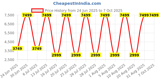 myntra.com MARECHAL Men Mesh Running Non-Marking Shoes marechal Price History Graph from 24 Jun 2025 to 5 Oct 2025