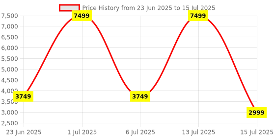myntra.com MARECHAL Men Mesh Running Non-Marking Shoes marechal Price History Graph from 23 Jun 2025 to 15 Jul 2025
