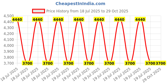 myntra.com Mareeci Gold-Plated Contemporary Studs mareeci Price History Graph from 18 Jul 2025 to 29 Oct 2025