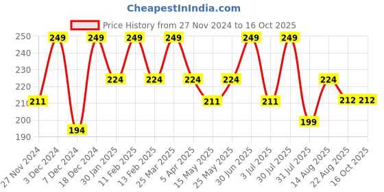 myntra.com MARIA ROSS PARIS Bamboo Charcoal Face Wash For Deep Cleanse - 100 ml maria ross paris Price History Graph from 27 Nov 2024 to 16 Oct 2025