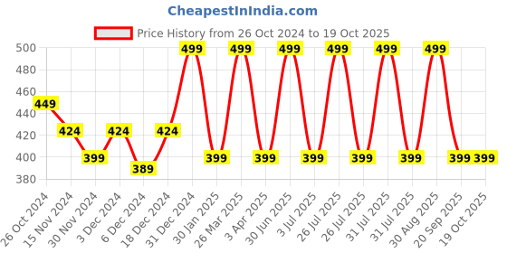 myntra.com MARIA ROSS PARIS Beetroot Lips & Cheek Tint - 8 g - Shade 01 maria ross paris Price History Graph from 26 Oct 2024 to 17 Oct 2025