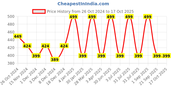 myntra.com MARIA ROSS PARIS Chikoo Lips & Cheek Tint - 8 g - Shade 02 maria ross paris Price History Graph from 26 Oct 2024 to 16 Oct 2025