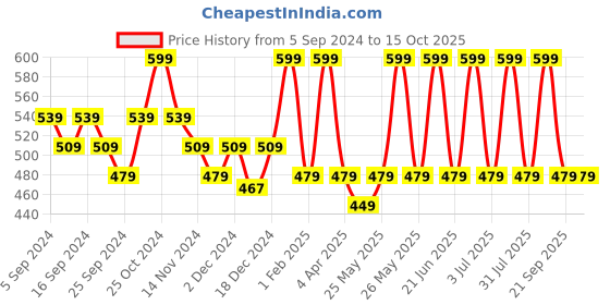 myntra.com MARIA ROSS PARIS Fairness Face Mask With Moroccan Clay & Honey 50 g maria ross paris Price History Graph from 5 Sep 2024 to 15 Oct 2025