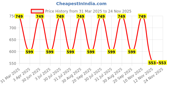 myntra.com MARIA ROSS PARIS Lavender Body Wash For Daily Detox And Deep Cleansing- 200 ml maria ross paris Price History Graph from 31 Mar 2025 to 23 Nov 2025