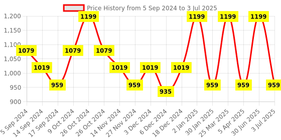 myntra.com MARIA ROSS PARIS Multi Peptide Night Cream For Anti Aging-50g maria ross paris Price History Graph from 5 Sep 2024 to 3 Jul 2025