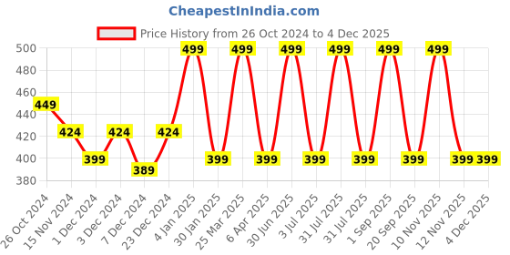 myntra.com MARIA ROSS PARIS Peach Lips & Cheek Tint - 8 g - Shade 04 maria ross paris Price History Graph from 26 Oct 2024 to 3 Dec 2025