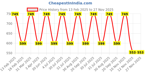 myntra.com MARIA ROSS PARIS Rose Body Wash For Deep Cleansing - 200 ml maria ross paris Price History Graph from 13 Feb 2025 to 27 Nov 2025