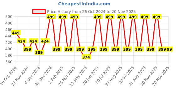 myntra.com MARIA ROSS PARIS Rose Lips & Cheek Tint With Shea Butter - 8 g maria ross paris Price History Graph from 26 Oct 2024 to 20 Nov 2025