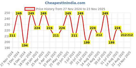 myntra.com MARIA ROSS PARIS Tan Removal Ubtan Face Wash- 100 ml maria ross paris Price History Graph from 27 Nov 2024 to 22 Nov 2025