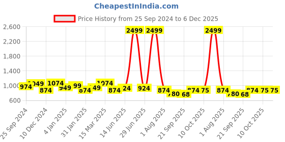 myntra.com Marie Claire A-Line Midi Dress marie claire Price History Graph from 25 Sep 2024 to 5 Dec 2025