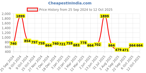 myntra.com Marie Claire A-Line Midi Skirt marie claire Price History Graph from 25 Sep 2024 to 12 Oct 2025