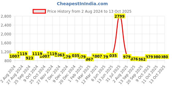 myntra.com Marie Claire Abstract Printed High Neck Basic Jumpsuit marie claire Price History Graph from 2 Aug 2024 to 13 Oct 2025