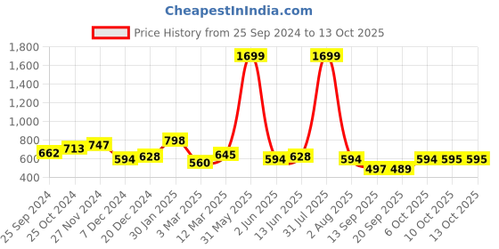myntra.com Marie Claire Abstract Printed Mini Pencil Skirt marie claire Price History Graph from 25 Sep 2024 to 13 Oct 2025