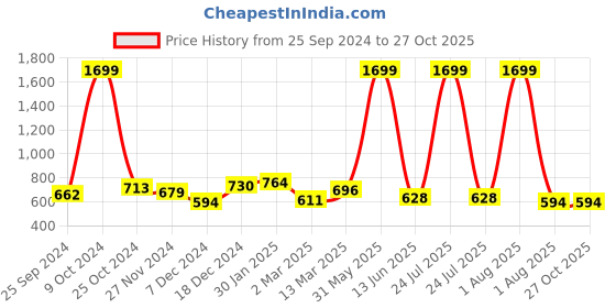 myntra.com Marie Claire Abstract Printed Mini Straight Skirt marie claire Price History Graph from 25 Sep 2024 to 27 Oct 2025
