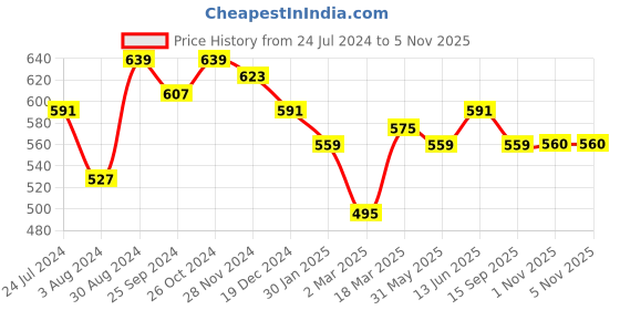 myntra.com Marie Claire Attractive Peach Self-Design Volume Play Top marie claire Price History Graph from 24 Jul 2024 to 5 Nov 2025