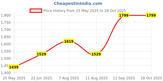 myntra.com marie claire Bata Handheld Bag marie claire Price History Graph from 25 May 2025 to 27 Oct 2025